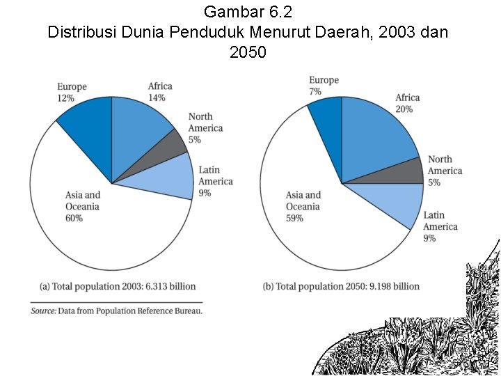Gambar 6. 2 Distribusi Dunia Penduduk Menurut Daerah, 2003 dan 2050 
