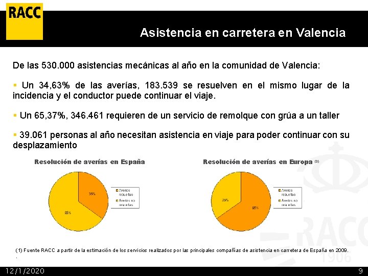 Asistencia en carretera en Valencia De las 530. 000 asistencias mecánicas al año en