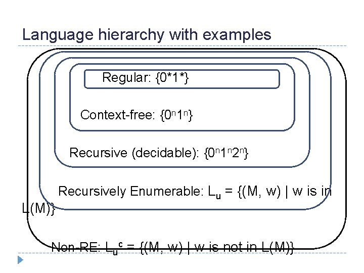 Language hierarchy with examples Regular: {0*1*} Context-free: {0 n 1 n} Recursive (decidable): {0