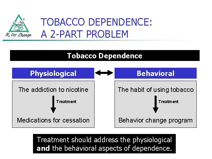 TOBACCO DEPENDENCE: A 2 -PART PROBLEM Tobacco Dependence Physiological Behavioral The addiction to nicotine