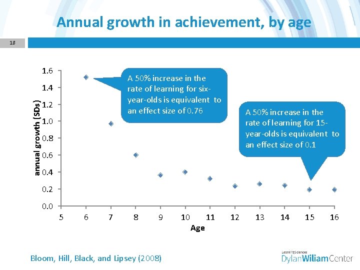 Annual growth in achievement, by age 18 1. 6 A 50% increase in the
