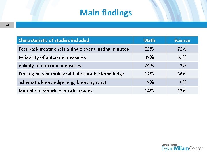 Main findings 22 Characteristic of studies included Math Science Feedback treatment is a single