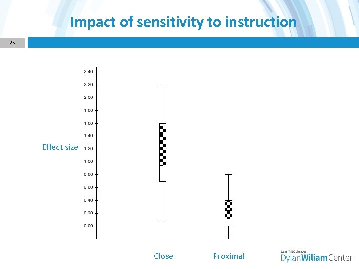 Impact of sensitivity to instruction 25 Effect size Close Proximal 