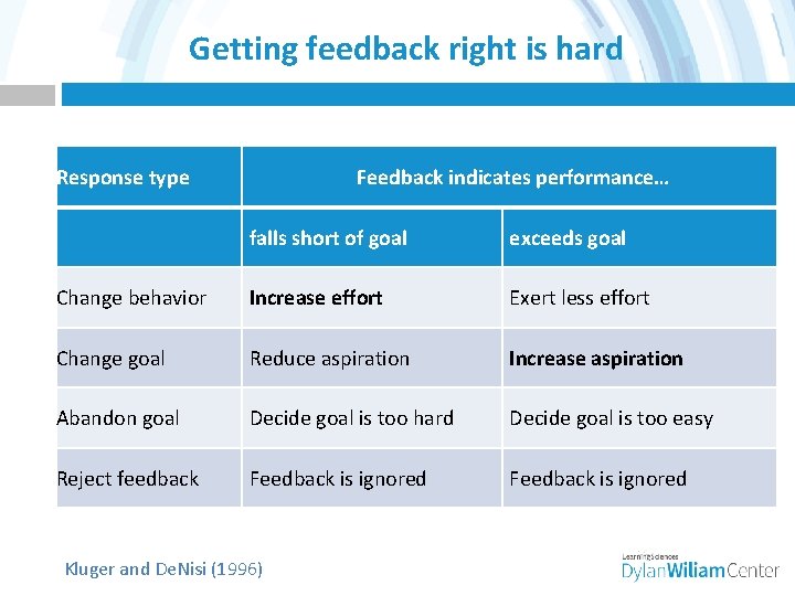 Getting feedback right is hard Response type Feedback indicates performance… falls short of goal