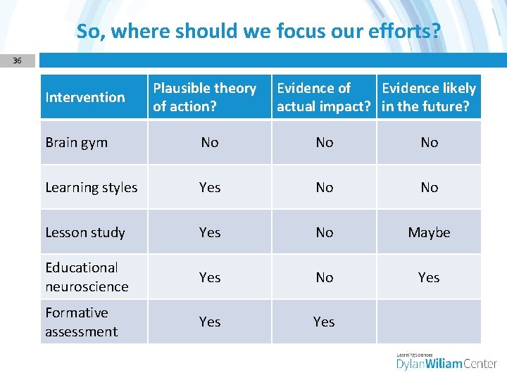 So, where should we focus our efforts? 36 Intervention Plausible theory of action? Evidence
