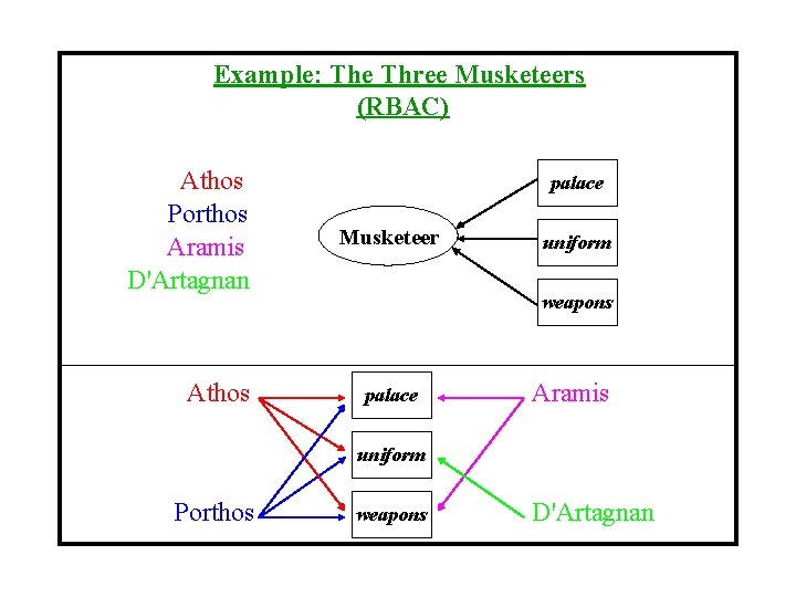 Example: The Three Musketeers (RBAC) Athos Porthos Aramis D'Artagnan Athos palace Musketeer uniform weapons