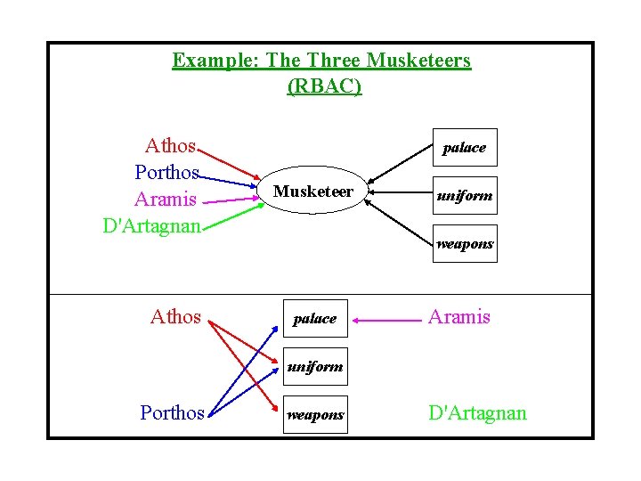 Example: The Three Musketeers (RBAC) Athos Porthos Aramis D'Artagnan Athos palace Musketeer uniform weapons