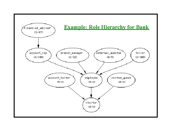 Example: Role Hierarchy for Bank 