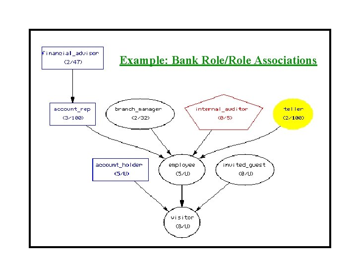 Example: Bank Role/Role Associations 
