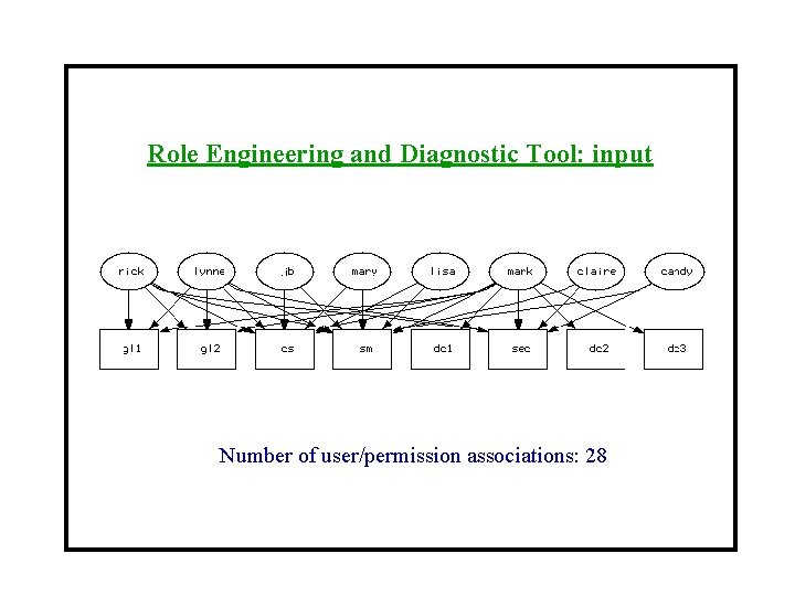 Role Engineering and Diagnostic Tool: input Number of user/permission associations: 28 