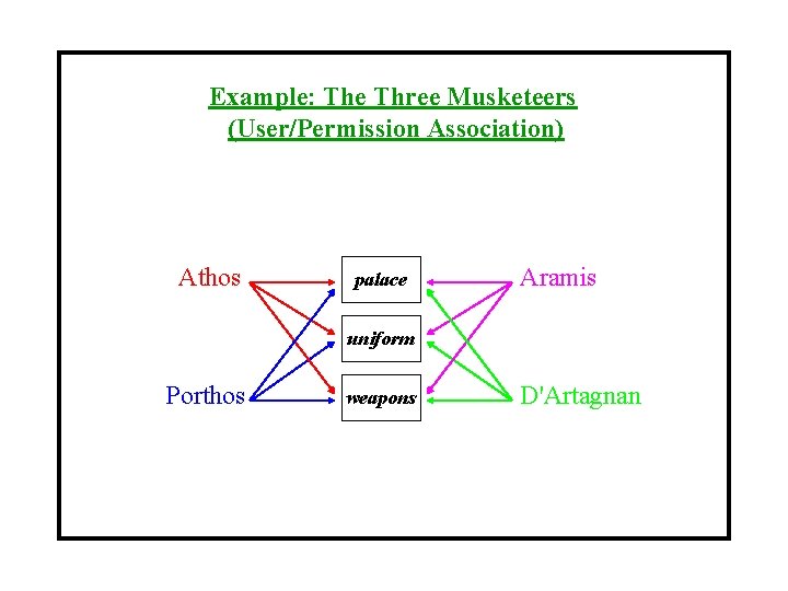 Example: The Three Musketeers (User/Permission Association) Athos palace Aramis uniform Porthos weapons D'Artagnan 