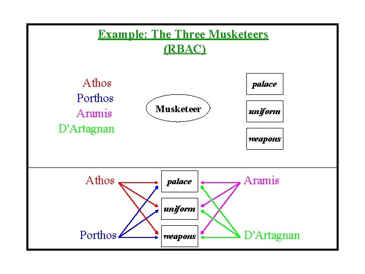 Example: The Three Musketeers (RBAC) Athos Porthos Aramis D'Artagnan Athos palace Musketeer uniform weapons