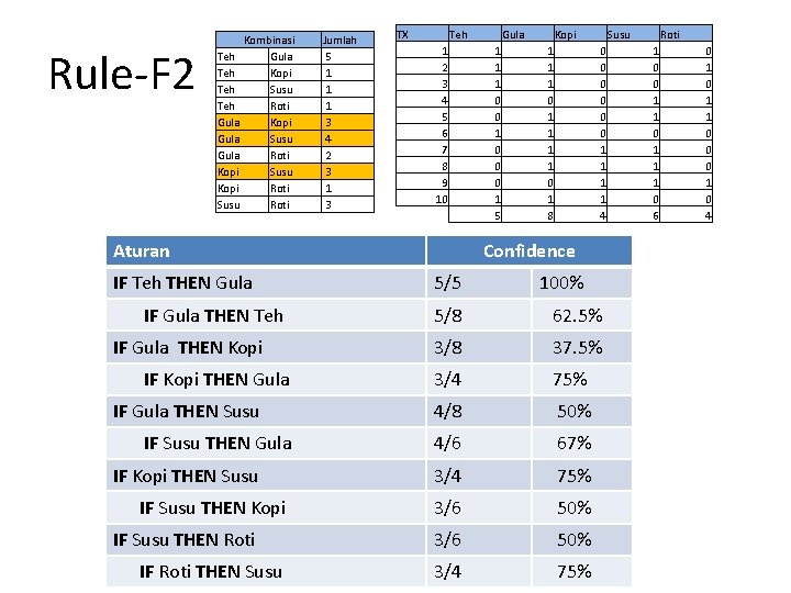 Rule-F 2 Kombinasi Teh Gula Teh Kopi Teh Susu Teh Roti Gula Kopi Gula