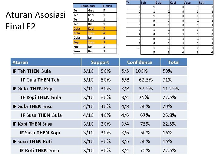 Aturan Asosiasi Final F 2 Aturan IF Teh THEN Gula IF Gula THEN Teh