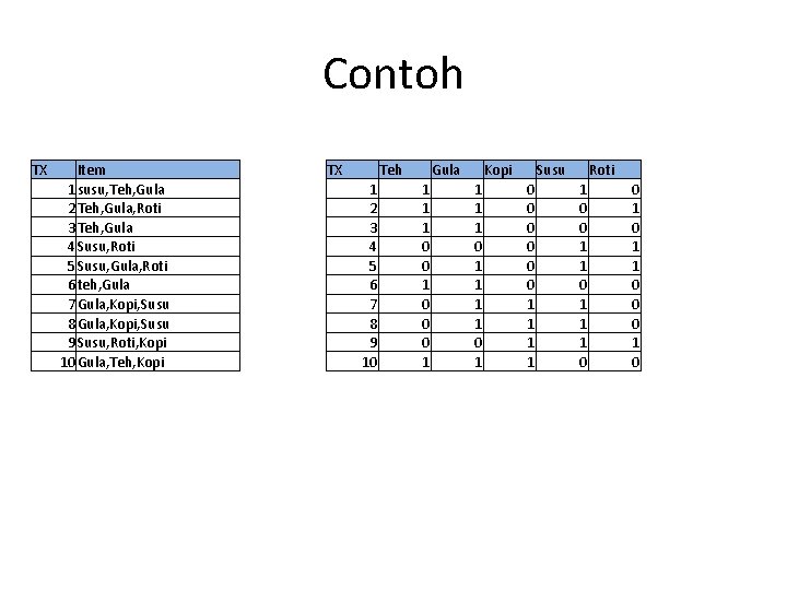 Contoh TX Item 1 susu, Teh, Gula 2 Teh, Gula, Roti 3 Teh, Gula