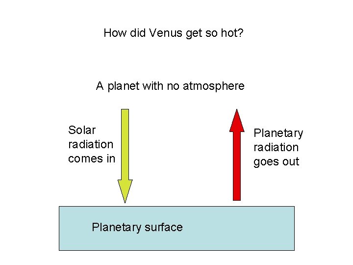 How did Venus get so hot? A planet with no atmosphere Solar radiation comes