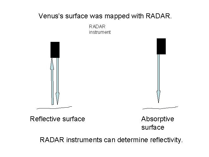 Venus’s surface was mapped with RADAR instrument Reflective surface Absorptive surface RADAR instruments can