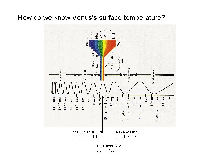 How do we know Venus’s surface temperature? the Sun emits light here. T=6000 K