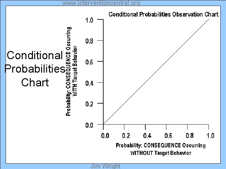 www. interventioncentral. org Conditional Probabilities Chart Jim Wright 