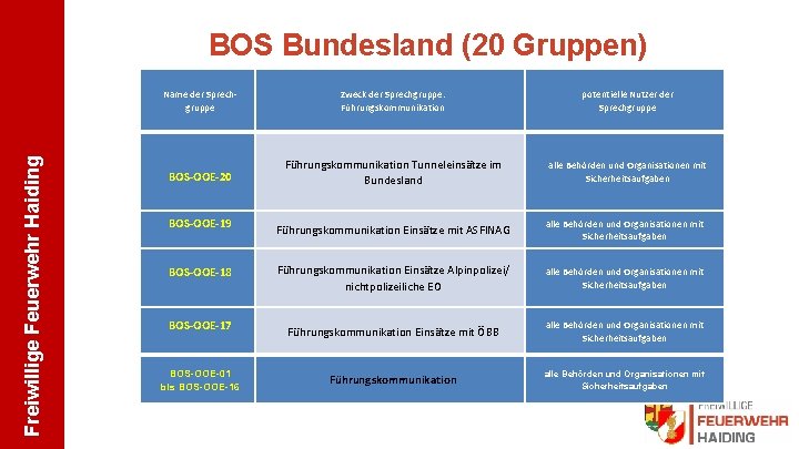 BOS Bundesland (20 Gruppen) Name der Sprechgruppe Zweck der Sprechgruppe: Führungskommunikation potentielle Nutzer der