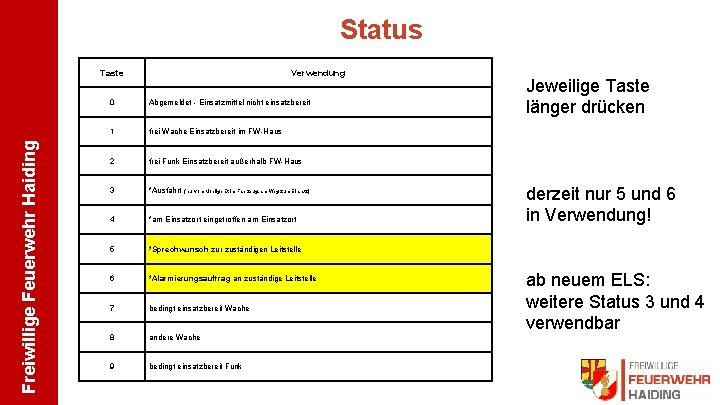 Status Freiwillige Feuerwehr Haiding Taste Verwendung 0 Abgemeldet - Einsatzmittel nicht einsatzbereit 1 frei