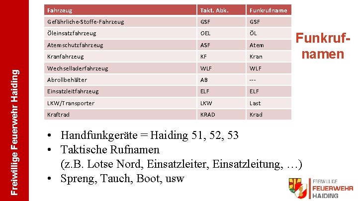 Freiwillige Feuerwehr Haiding Fahrzeug Takt. Abk. Funkrufname Gefährliche-Stoffe-Fahrzeug GSF Öleinsatzfahrzeug OEL ÖL Atemschutzfahrzeug ASF