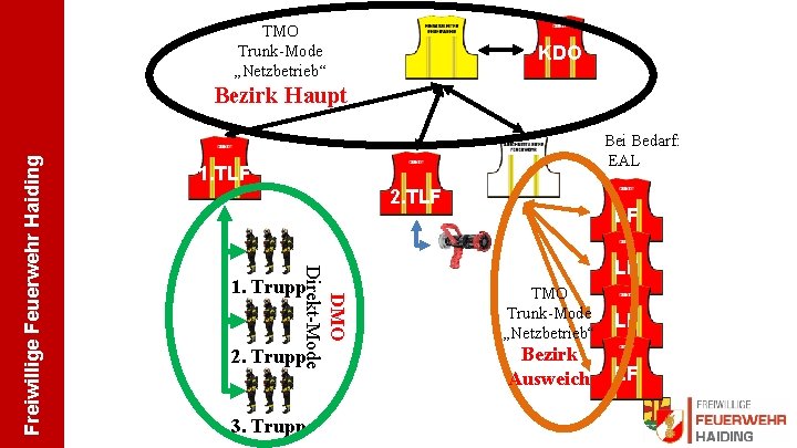 TMO Trunk-Mode „Netzbetrieb“ KDO Bei Bedarf: EAL 1. TLF 2. TLF DMO Direkt-Mode Freiwillige