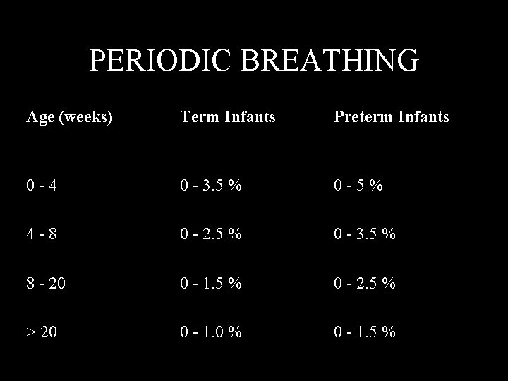 PERIODIC BREATHING Age (weeks) Term Infants Preterm Infants 0 - 4 0 - 3.