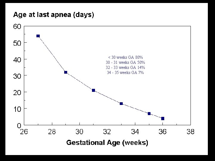 < 30 weeks GA 80% 30 - 31 weeks GA 50% 32 - 33