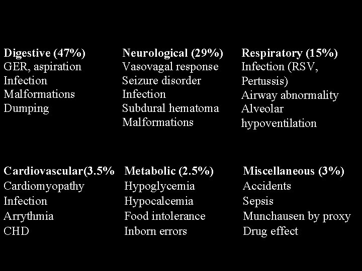 Digestive (47%) GER, aspiration Infection Malformations Dumping Neurological (29%) Vasovagal response Seizure disorder Infection