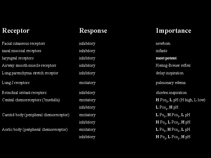 Receptor Response Importance Facial cutaneous receptors inhibitory newborn nasal mucosal receptors inhibitory infants laryngeal