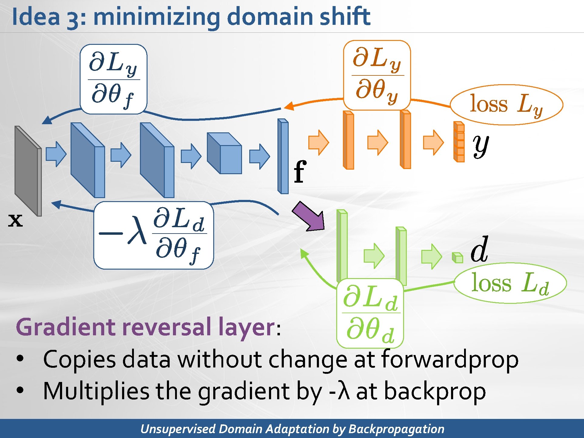 Idea 3: minimizing domain shift Gradient reversal layer: • Copies data without change at