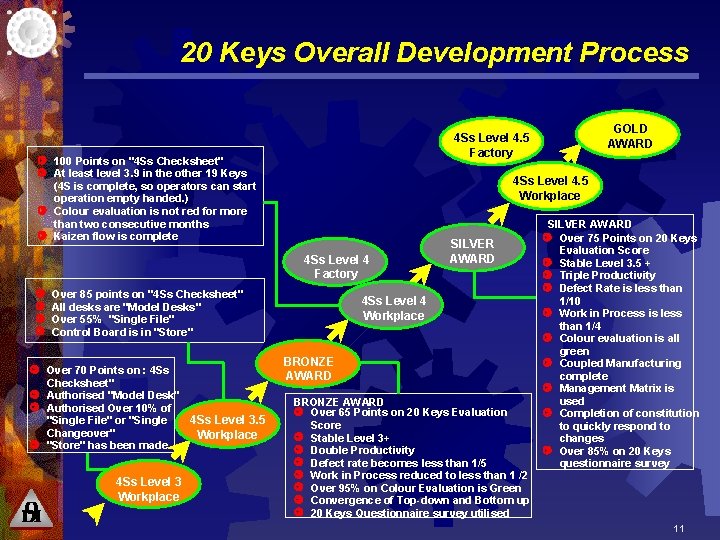 20 Keys Overall Development Process ) 100 Points on "4 Ss Checksheet" ) At