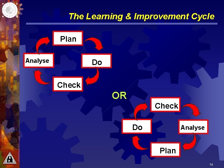 The Learning & Improvement Cycle Plan Analyse Do Check OR Check Do Analyse Plan