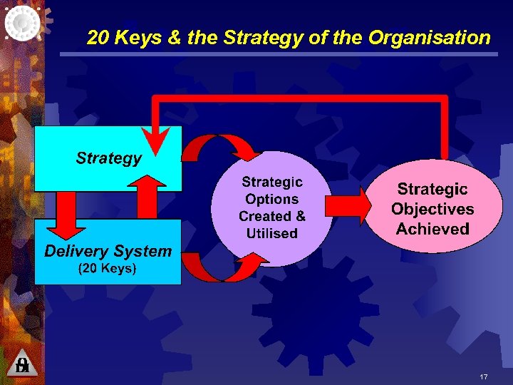 20 Keys & the Strategy of the Organisation 17 