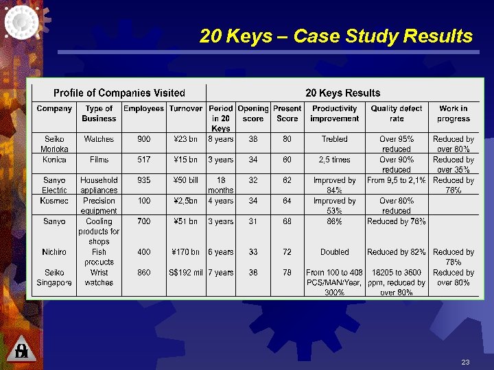20 Keys – Case Study Results 23 
