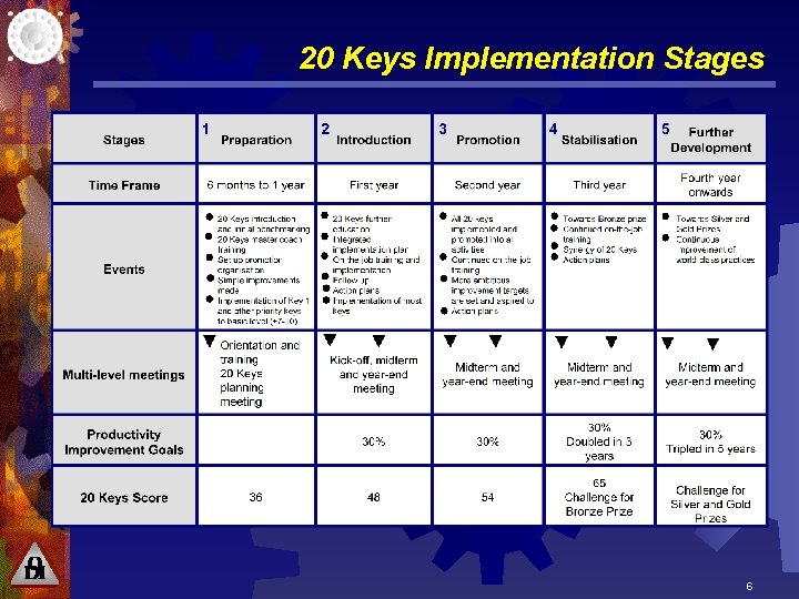20 Keys Implementation Stages 6 
