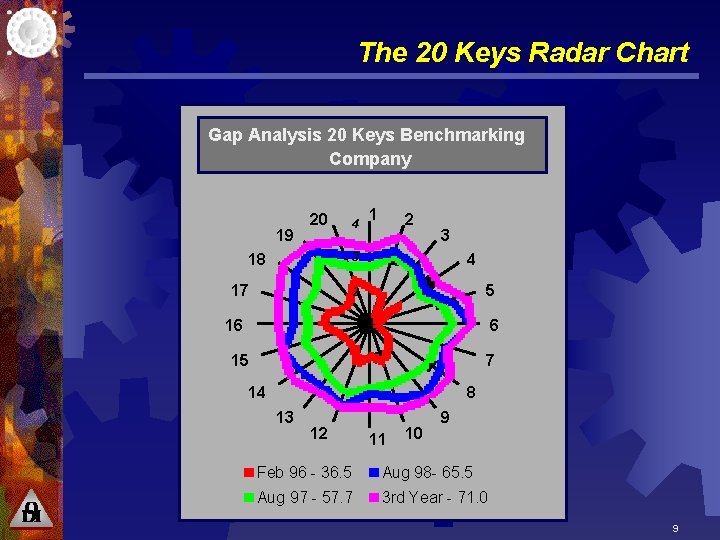 The 20 Keys Radar Chart Gap Analysis 20 Keys Benchmarking Company 19 20 4