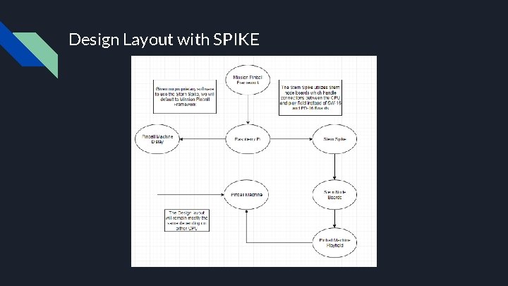 Design Layout with SPIKE 