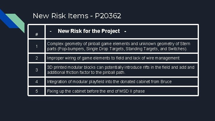New Risk Items - P 20362 # - New Risk for the Project -