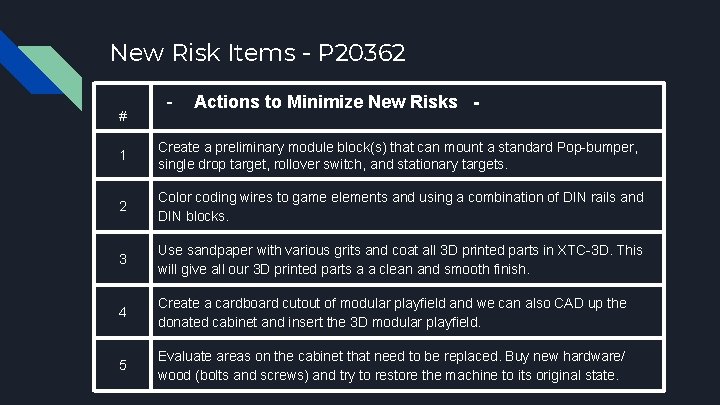 New Risk Items - P 20362 # - Actions to Minimize New Risks -