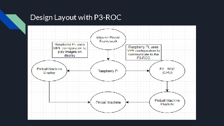 Design Layout with P 3 -ROC 