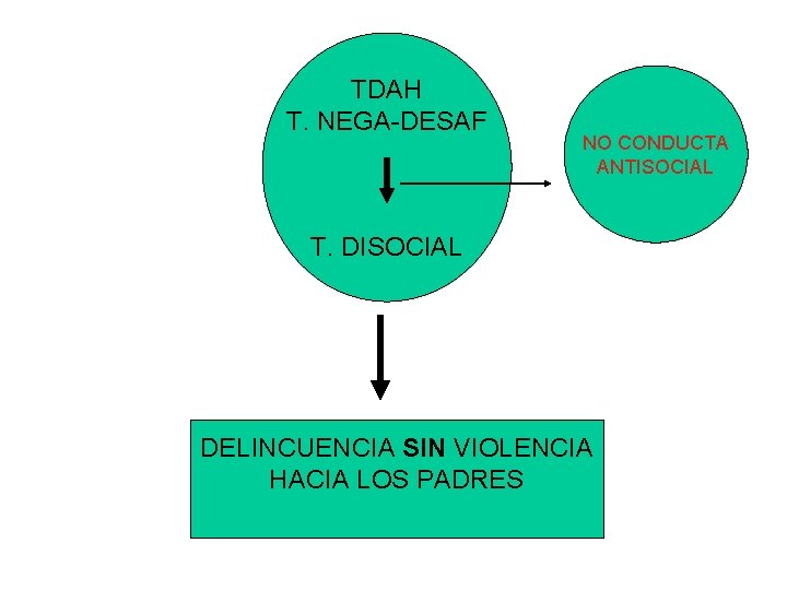 TDAH T. NEGA-DESAF NO CONDUCTA ANTISOCIAL T. DISOCIAL DELINCUENCIA SIN VIOLENCIA HACIA LOS PADRES