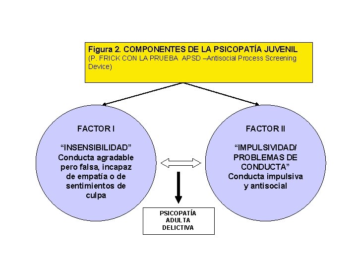 Figura 2. COMPONENTES DE LA PSICOPATÍA JUVENIL (P. FRICK CON LA PRUEBA APSD –Antisocial