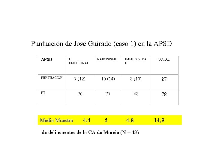 Puntuación de José Guirado (caso 1) en la APSD I. EMOCIONAL NARCISISMO IMPULSIVIDA D