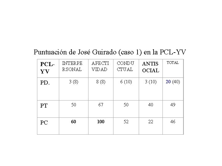 Puntuación de José Guirado (caso 1) en la PCL-YV INTERPE RSONAL AFECTI VIDAD CONDU Puntuación de José Guirado (caso 1) en la PCL-YV INTERPE RSONAL AFECTI VIDAD CONDU