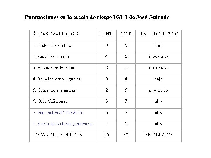 Puntuaciones en la escala de riesgo IGI-J de José Guirado ÁREAS EVALUADAS PUNT. P. Puntuaciones en la escala de riesgo IGI-J de José Guirado ÁREAS EVALUADAS PUNT. P.