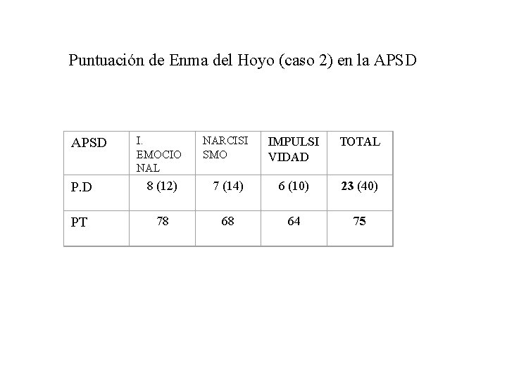 Puntuación de Enma del Hoyo (caso 2) en la APSD I. EMOCIO NAL NARCISI