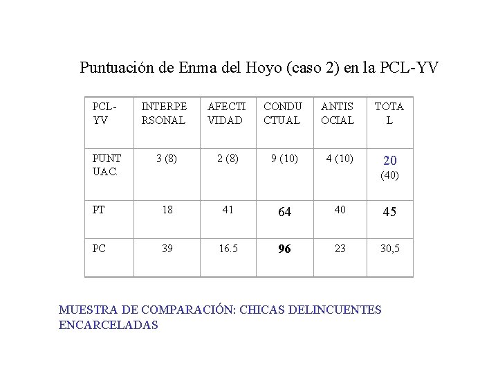 Puntuación de Enma del Hoyo (caso 2) en la PCL-YV PCLYV INTERPE RSONAL AFECTI