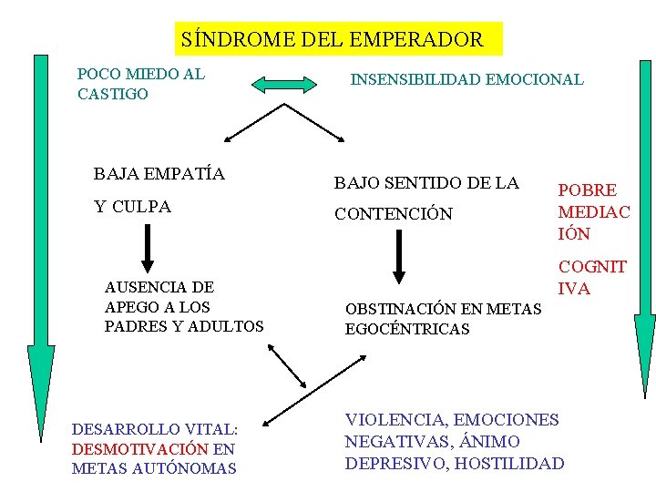 SÍNDROME DEL EMPERADOR POCO MIEDO AL CASTIGO BAJA EMPATÍA Y CULPA AUSENCIA DE APEGO